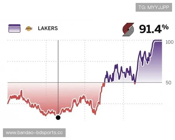 湖人传球渗透率持续提升进一步推动胜负概率模型利好增强趋势发展